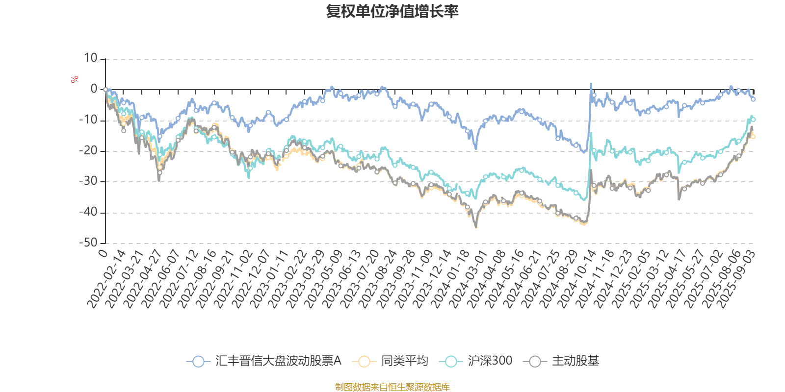 汇丰晋信大盘波动股票A:2025年上半年利润7.88万元 净值增长率0.99%