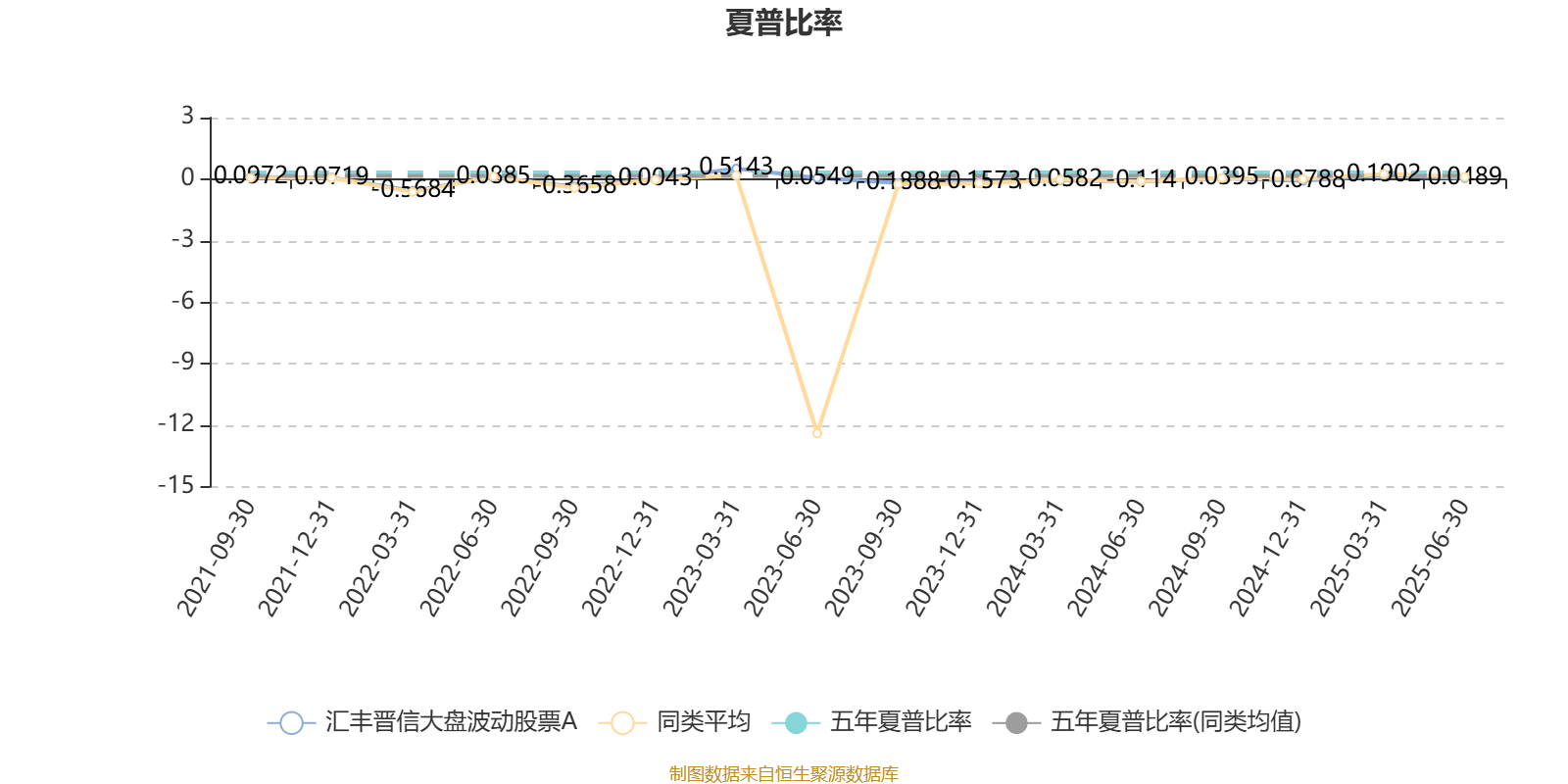 汇丰晋信大盘波动股票A:2025年第二季度利润15.66万元 净值增长率1.59%