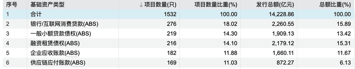 突破2000亿!这类消费贷款ABS发行提速