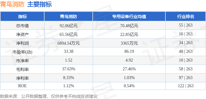 股票行情快报:青鸟消防(002960)8月5日主力资金净卖出1820.00元