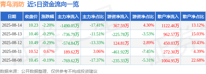 股票行情快报:青鸟消防(002960)8月14日主力资金净卖出1490.05万元