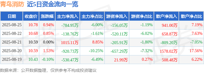 股票行情快报:青鸟消防(002960)8月25日主力资金净卖出784.95万元