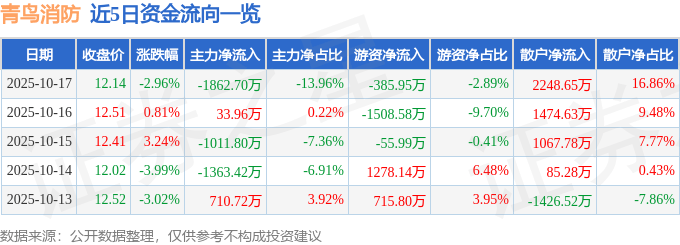 股票行情快报:青鸟消防(002960)10月17日主力资金净卖出1862.70万元
