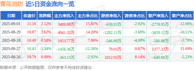 股票行情快报:青鸟消防(002960)9月1日主力资金净买入3409.88万元