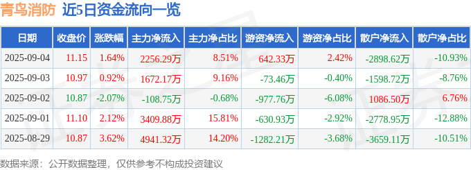 股票行情快报:青鸟消防(002960)9月4日主力资金净买入2256.29万元