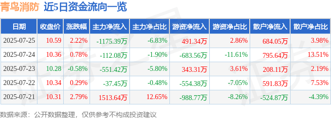 股票行情快报:青鸟消防(002960)7月25日主力资金净卖出1175.39万元