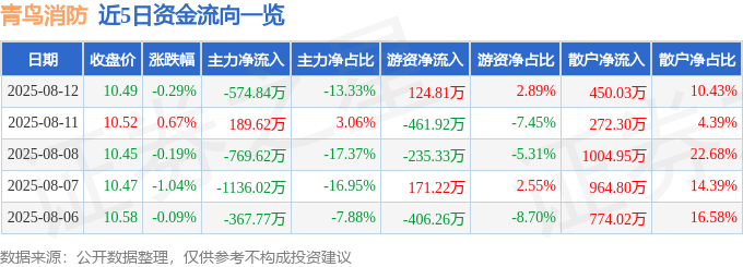 股票行情快报:青鸟消防(002960)8月12日主力资金净卖出574.84万元