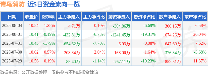 股票行情快报：青鸟消防（002960）8月4日主力资金净买入4.71万元