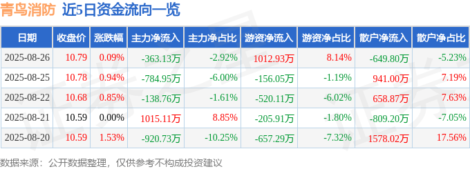 股票行情快报:青鸟消防(002960)8月26日主力资金净卖出363.13万元