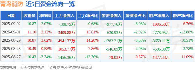 股票行情快报：青鸟消防（002960）9月2日主力资金净卖出108.75万元