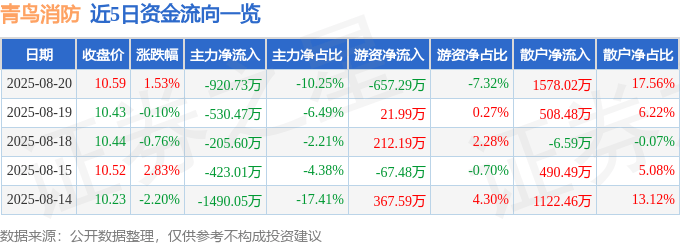 股票行情快报：青鸟消防（002960）8月20日主力资金净卖出920.73万元