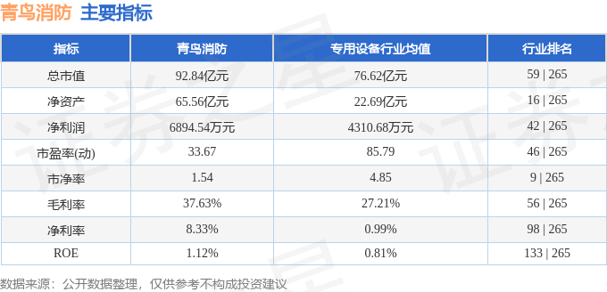 股票行情快报:青鸟消防(002960)8月22日主力资金净卖出138.76万元