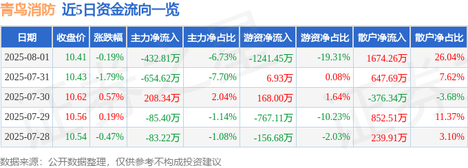 股票行情快报：青鸟消防（002960）8月1日主力资金净卖出432.81万元