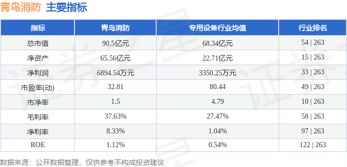 股票行情快报:青鸟消防(002960)8月1日主力资金净卖出432.81万元