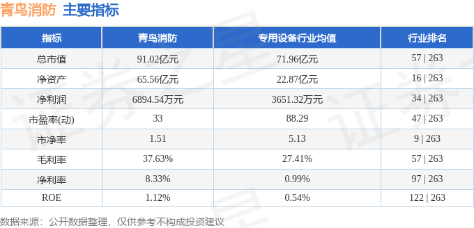 股票行情快报：青鸟消防（002960）8月7日主力资金净卖出1136.02万元