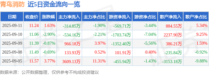 股票行情快报：青鸟消防（002960）9月11日主力资金净卖出314.85万元
