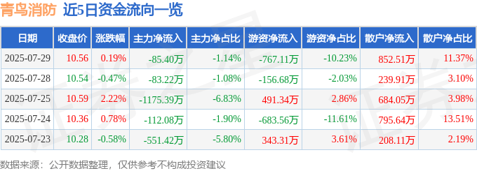 股票行情快报:青鸟消防(002960)7月29日主力资金净卖出85.40万元