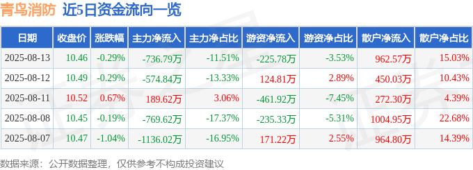 股票行情快报：青鸟消防（002960）8月13日主力资金净卖出736.79万元
