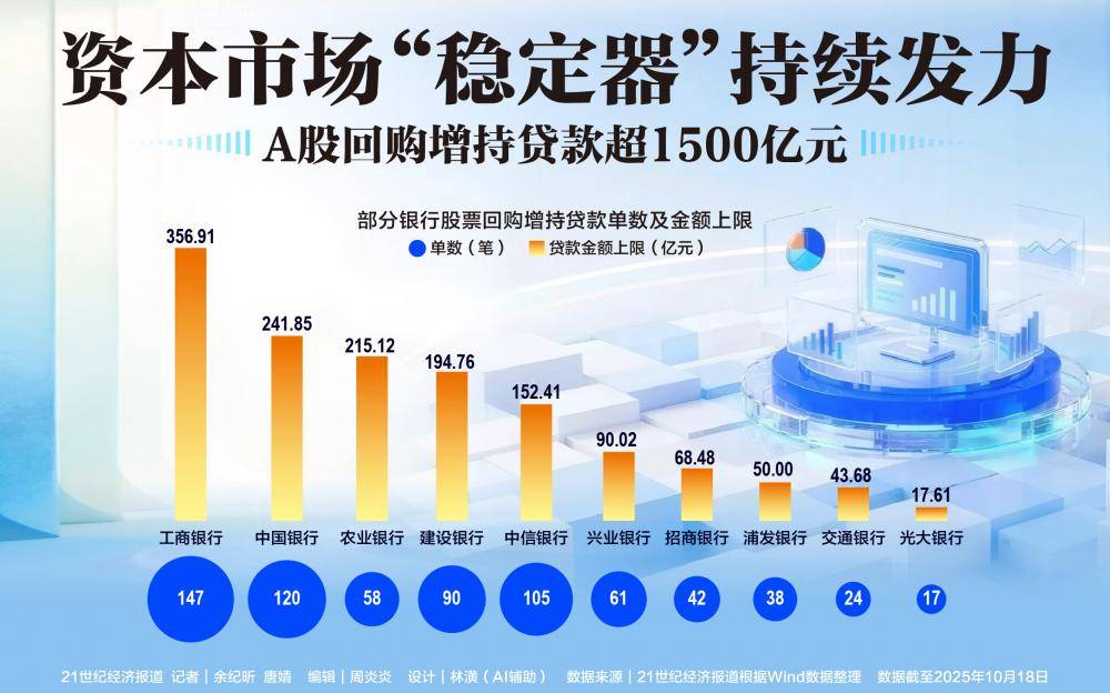 股票回购增持贷款超1500亿元:工行发放最多,机构期待名单扩容