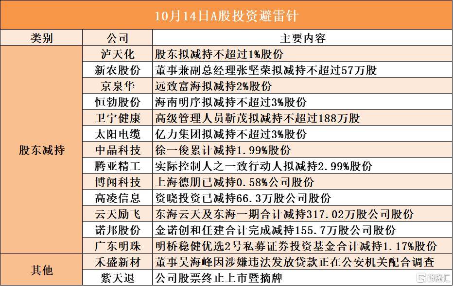 10月14日A股投资避雷针︱禾盛新材董事吴海峰因涉嫌违法发放贷款正在公安机关配合调查;紫天退公司股票终止上市暨摘牌