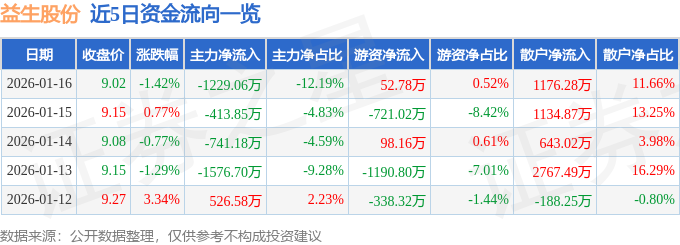 股票行情快报：益生股份（002458）1月16日主力资金净卖出1229.06万元