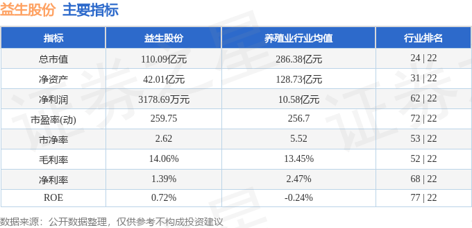 股票行情快报：益生股份（002458）3月12日主力资金净卖出115.87万元