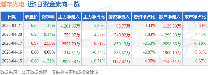 股票行情快报：瑞丰光电（300241）4月21日主力资金净卖出1201.36万元