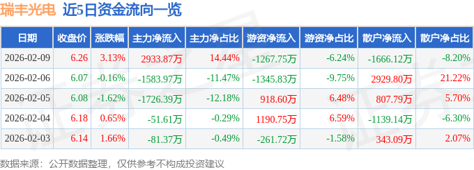 股票行情快报：瑞丰光电（300241）2月9日主力资金净买入2933.87万元