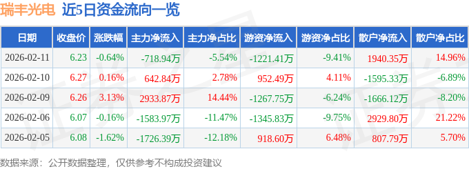 股票行情快报：瑞丰光电（300241）2月11日主力资金净卖出718.94万元
