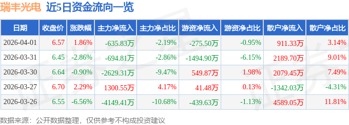 股票行情快报：瑞丰光电（300241）4月1日主力资金净卖出635.83万元