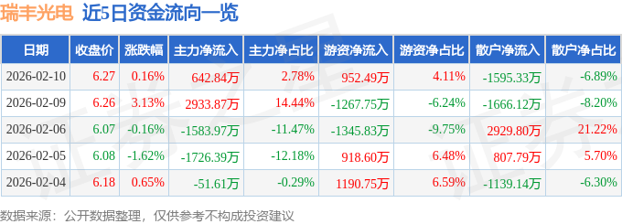股票行情快报：瑞丰光电（300241）2月10日主力资金净买入642.84万元
