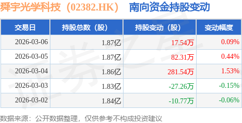 舜宇光学科技（02382.HK）：3月6日南向资金增持17.54万股