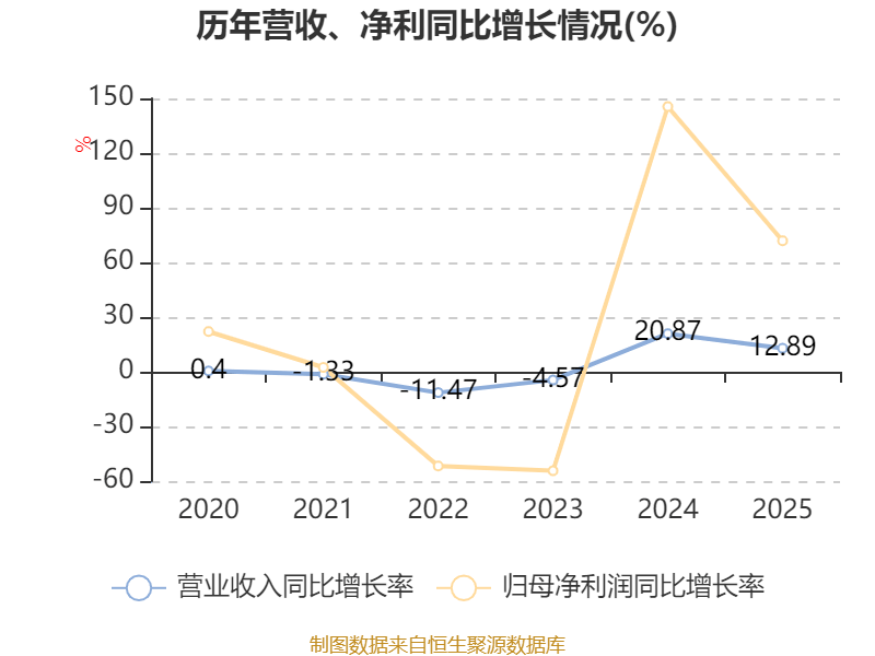 舜宇光学科技：2025年净利润46.39亿元 同比增长71.87%