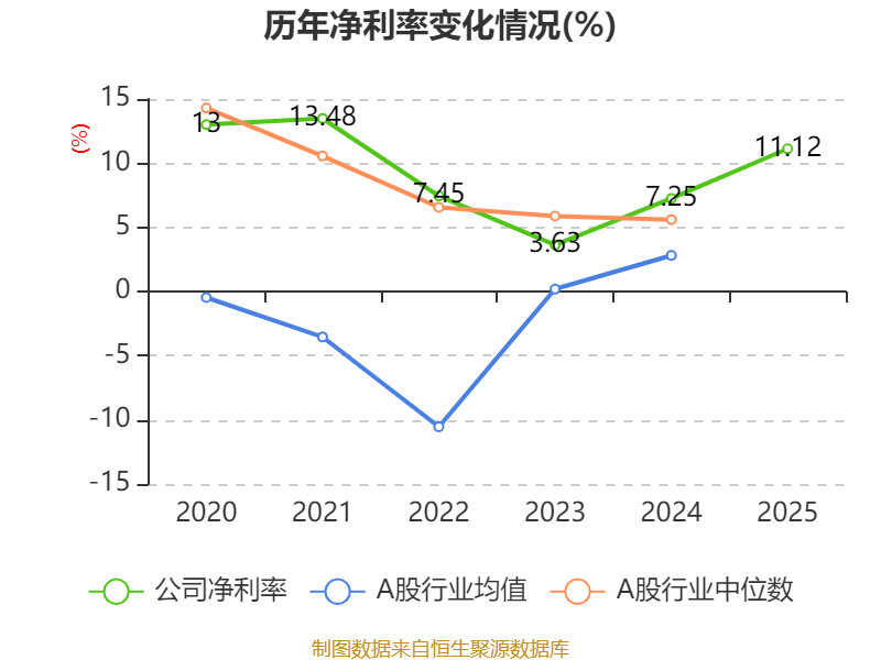 舜宇光学科技：2025年净利润46.39亿元 同比增长71.87%