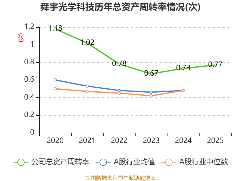 舜宇光学科技：2025年净利润46.39亿元 同比增长71.87%