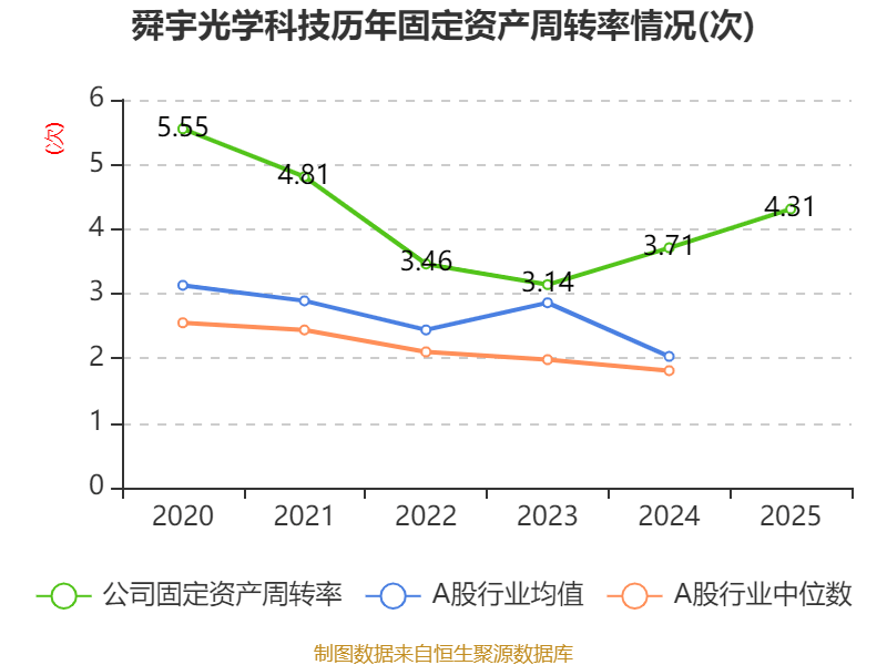 舜宇光学科技：2025年净利润46.39亿元 同比增长71.87%