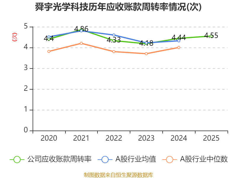 舜宇光学科技：2025年净利润46.39亿元 同比增长71.87%