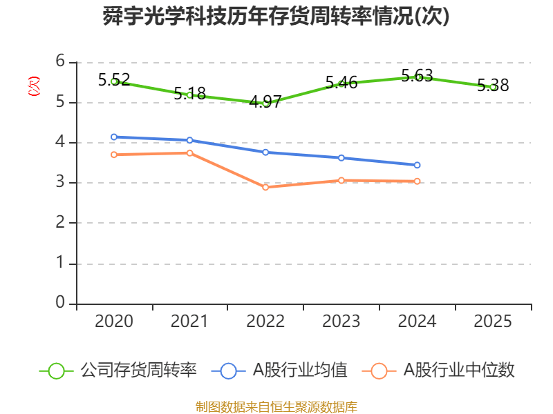 舜宇光学科技：2025年净利润46.39亿元 同比增长71.87%