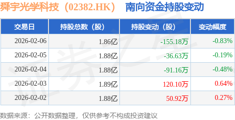 舜宇光学科技（02382.HK）：2月6日南向资金减持155.18万股