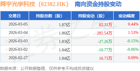 舜宇光学科技（02382.HK）：3月5日南向资金增持82.31万股