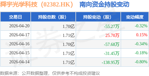 舜宇光学科技（02382.HK）：4月20日南向资金减持55.27万股