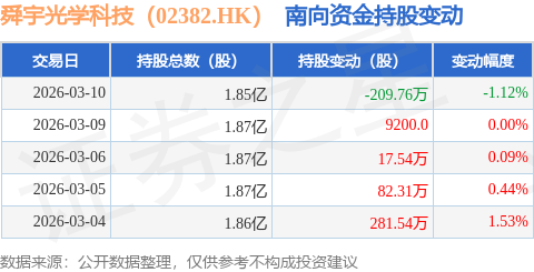 舜宇光学科技（02382.HK）：3月10日南向资金减持209.76万股