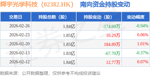 舜宇光学科技（02382.HK）：2月26日南向资金减持174.6万股