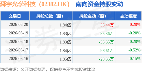舜宇光学科技（02382.HK）：3月20日南向资金增持36.44万股