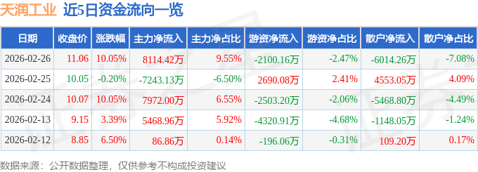 2月26日天润工业（002283）涨停分析：机器人+曲轴+回购驱动