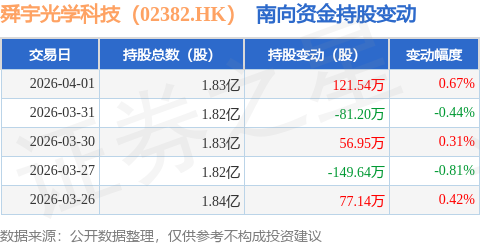 舜宇光学科技（02382.HK）：4月1日南向资金增持121.54万股