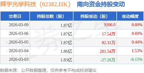舜宇光学科技（02382.HK）：3月9日南向资金增持9200股