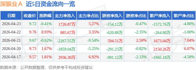 股票行情快报：深振业Ａ（000006）4月23日主力资金净买入1726.87万元