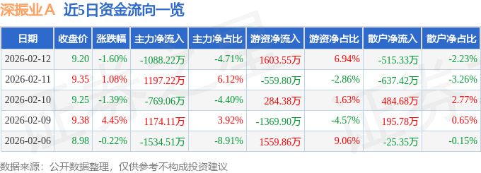 股票行情快报：深振业Ａ（000006）2月12日主力资金净卖出1088.22万元