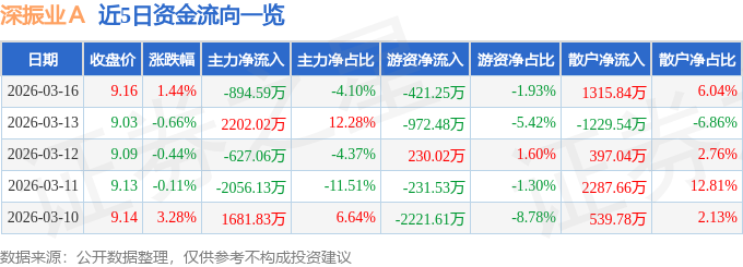 股票行情快报：深振业Ａ（000006）3月16日主力资金净卖出894.59万元
